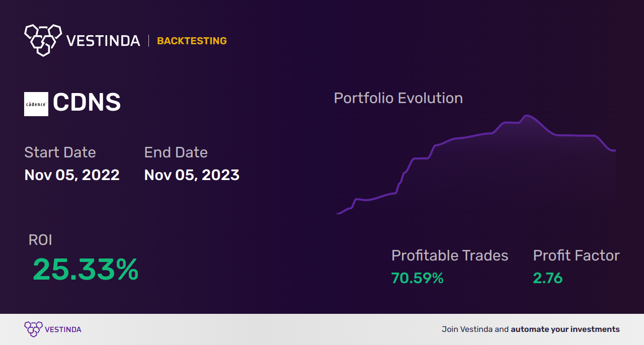CDNS Golden Cross Trading: Unlocking Opportunities and Insights - Backtesting results