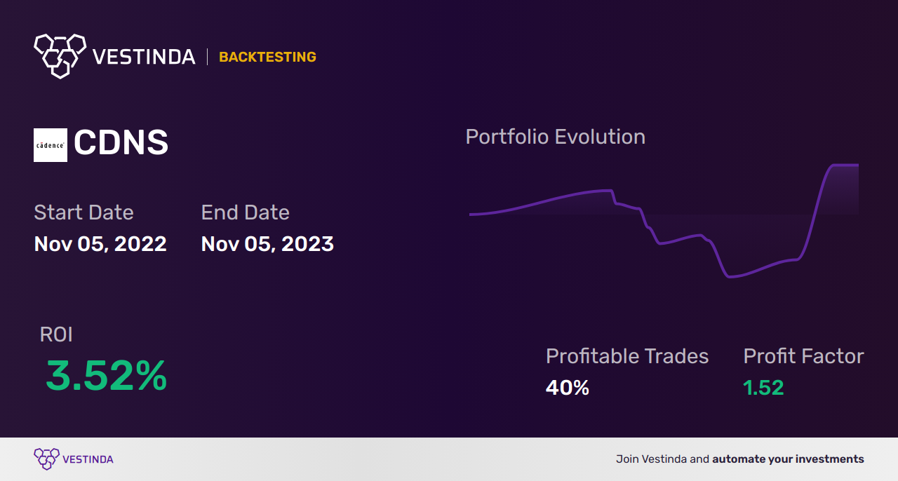 CDNS Trading Strategies: Mastering Cadence Design Systems Inc - Backtesting results