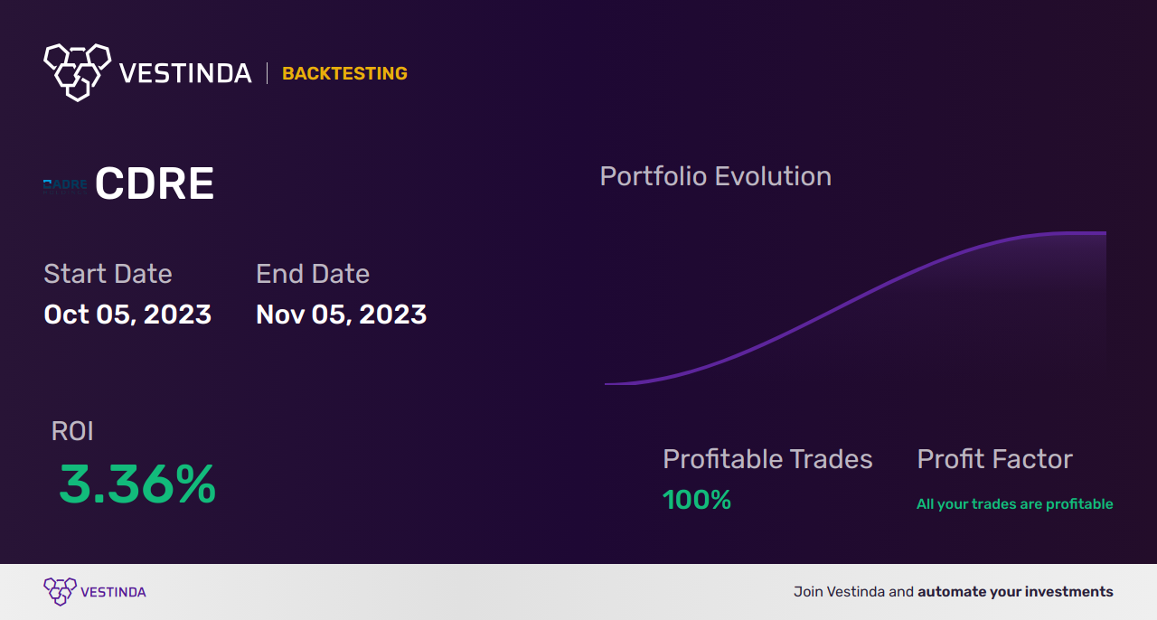 CDRE Trading Strategies: Unlock Profit Potential with Cadre Holdings - Backtesting results