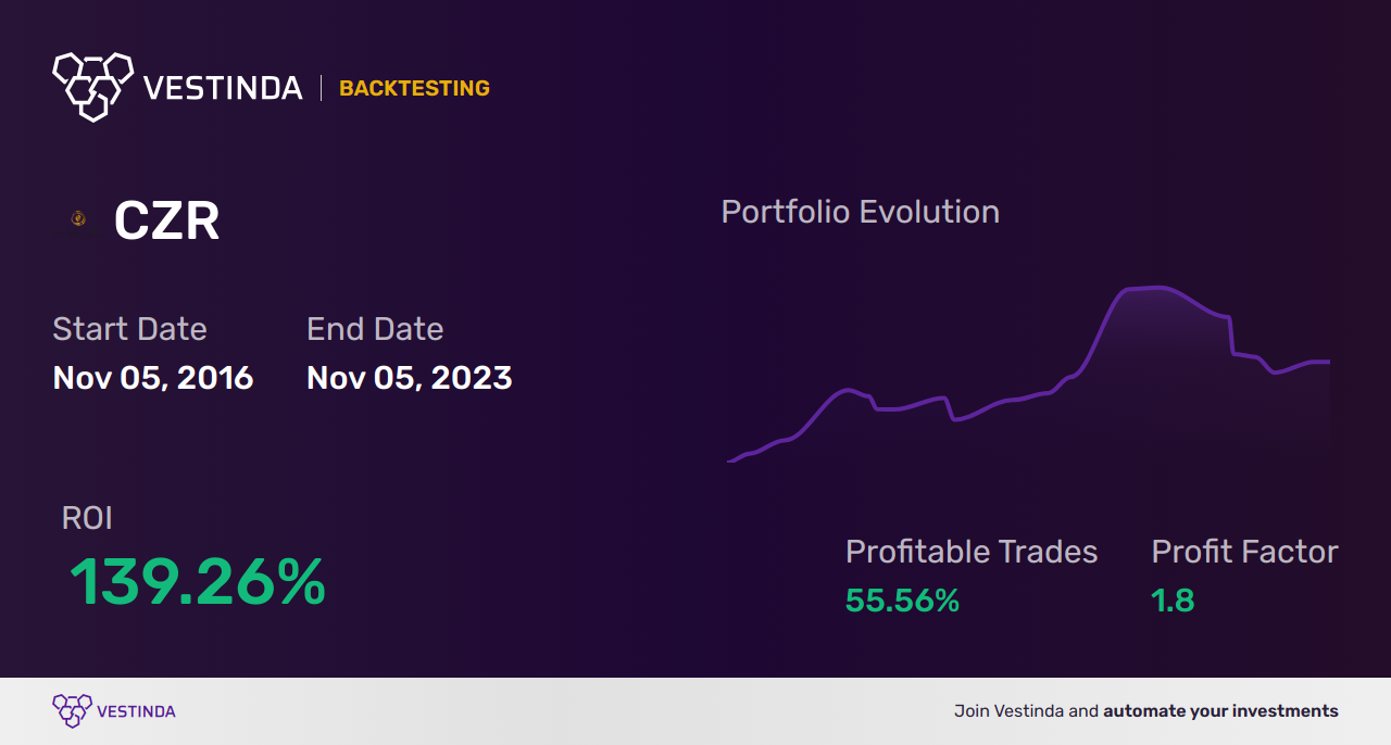 CZR (Citic Resources Holdings Limited) Trading Strategies: Maximize Your Investments - Backtesting results