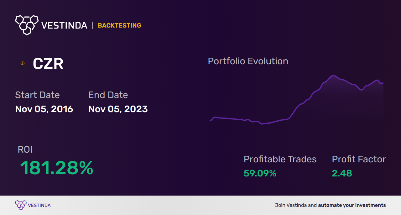 CZR (Citic Resources Holdings Limited) Trading Strategies: Maximize Your Investments - Backtesting results