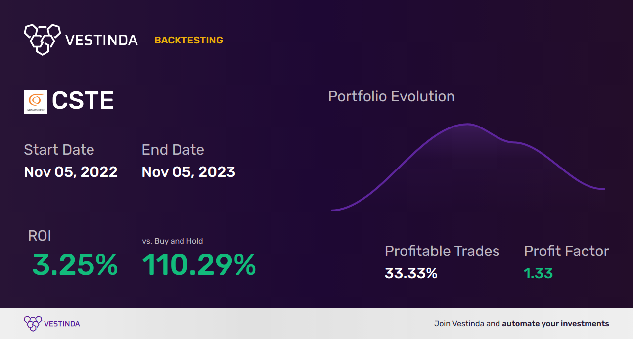 CSTE (Caesarstone Ltd) Trading Strategies: The Ultimate Guide - Backtesting results