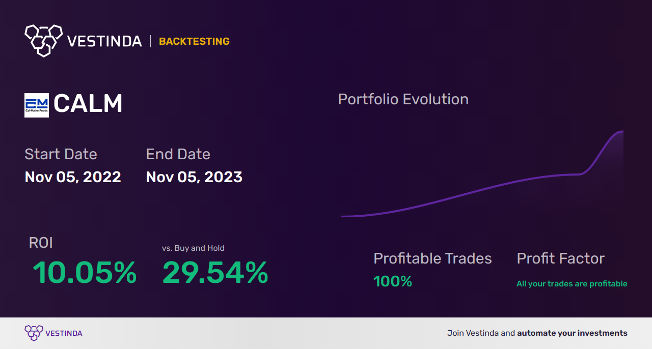 CALM Trading Strategies: Boosting Profits with Revitalist Lifestyle - Backtesting results
