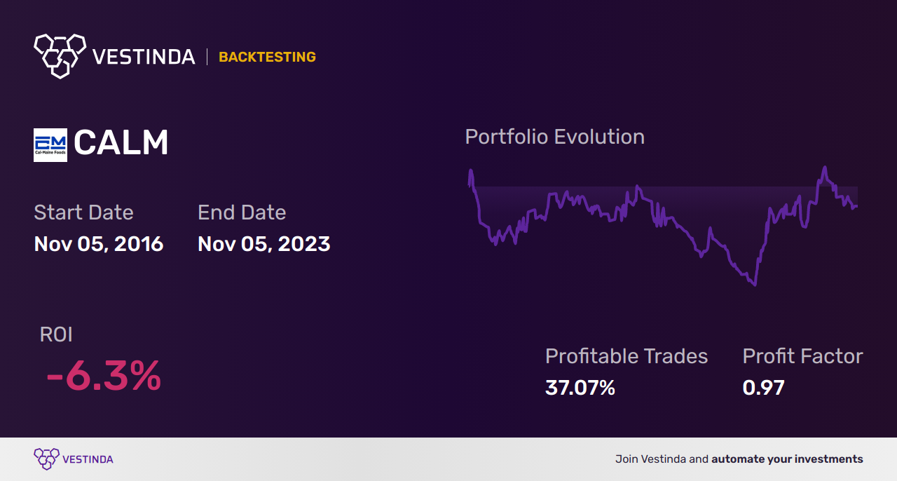 CALM Trading Strategies: Boosting Profits with Revitalist Lifestyle - Backtesting results