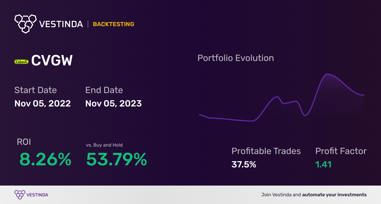 CVGW Trading Strategies: Maximize Profits with Calavo Growers Inc - Backtesting results