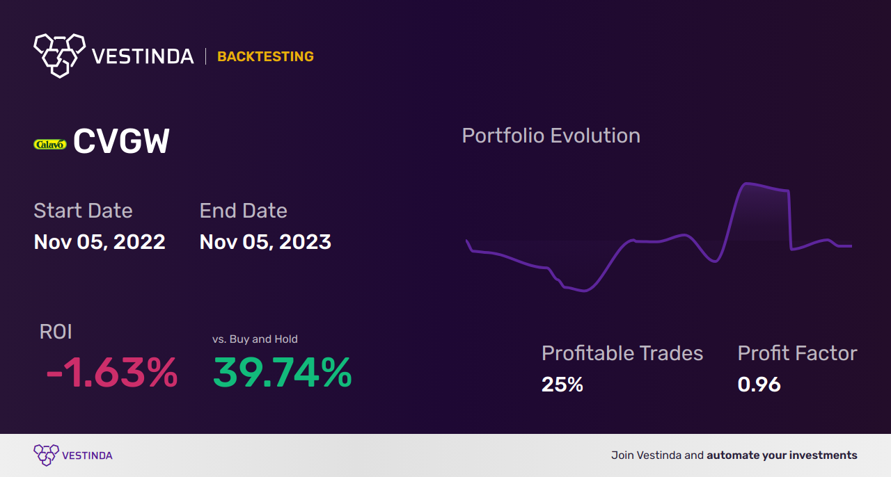 CVGW Backtesting: Unveiling Calavo Growers Inc's Trading Potential - Backtesting results