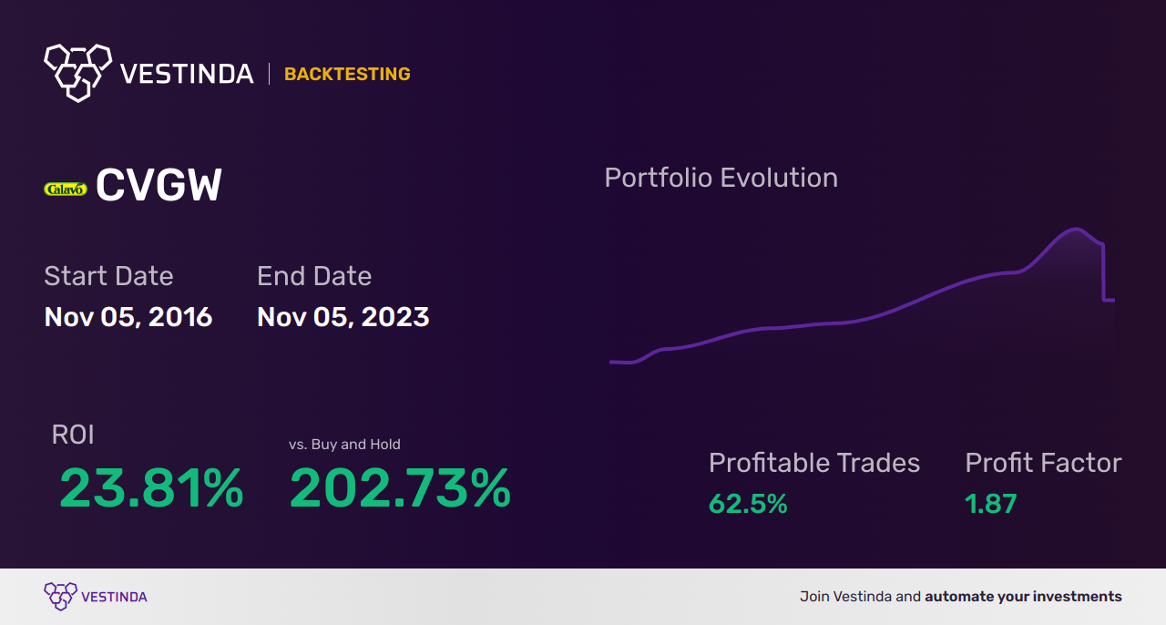 CVGW Trading Strategies: Maximize Profits with Calavo Growers Inc - Backtesting results