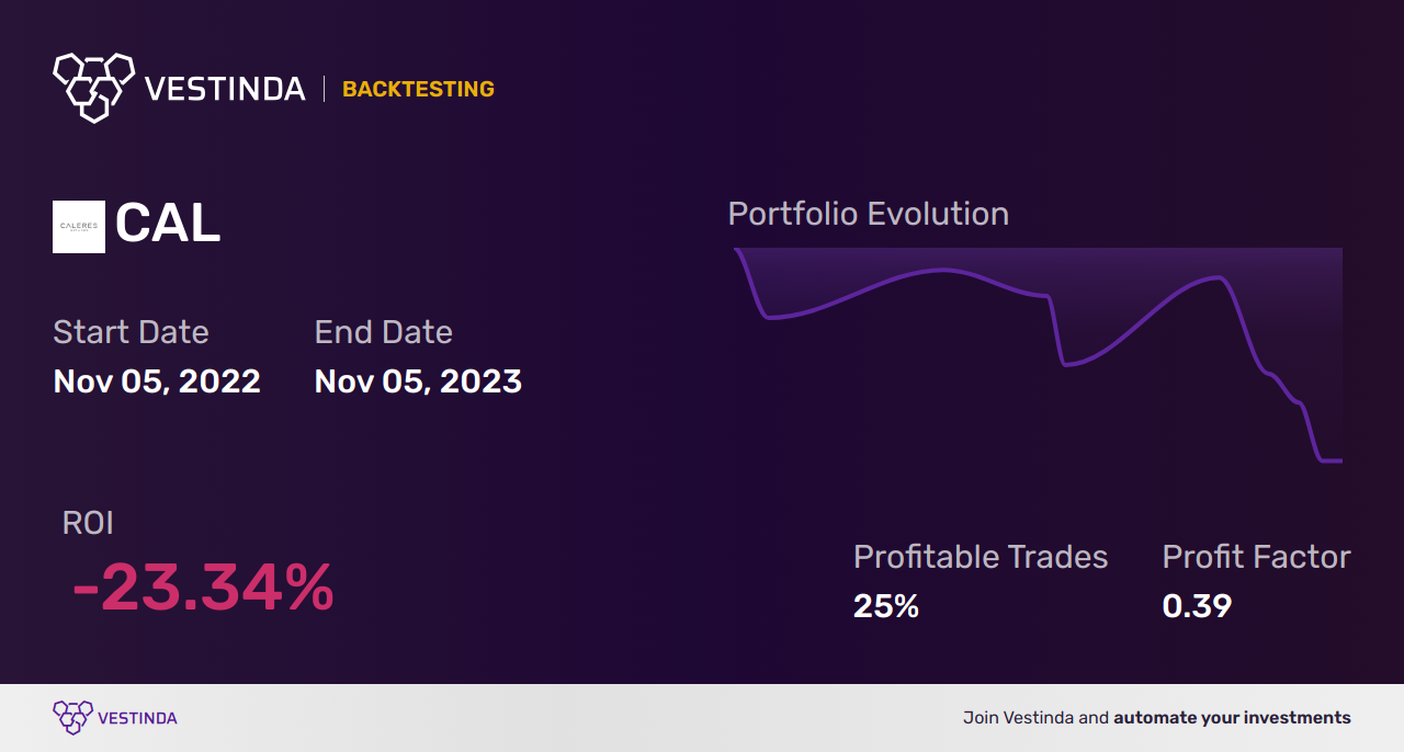 CAL (Caleres) Backtesting: Unveiling Stock Performance Insights - Backtesting results
