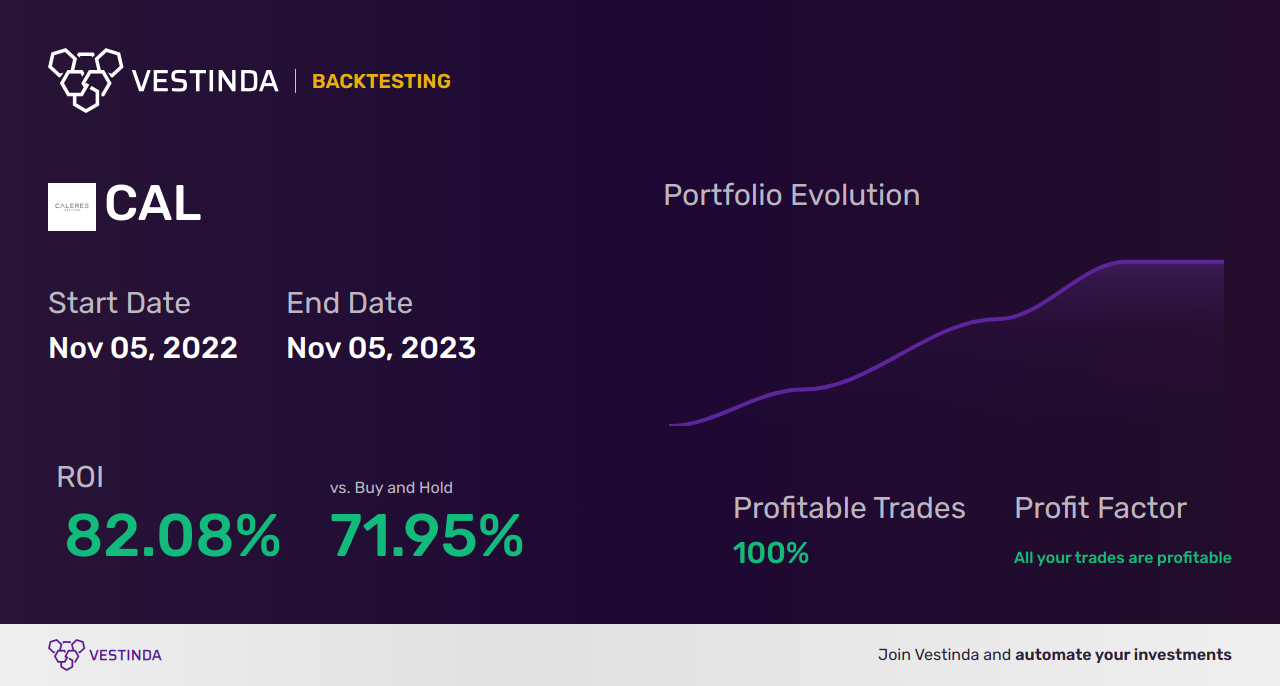 CAL (Camden Property Trust) Trading Strategies: Unlocking Profits - Backtesting results