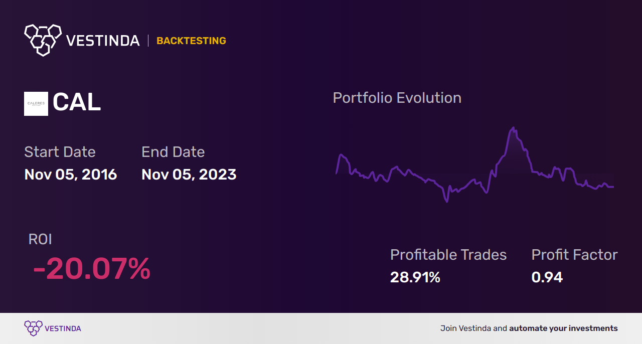 CAL (Caleres) Backtesting: Unveiling Stock Performance Insights - Backtesting results
