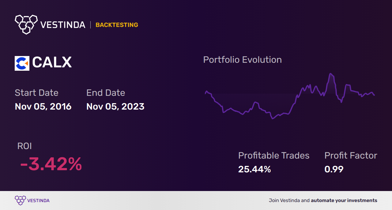 CALX (Calix Inc) Trading Strategies: Maximize Profits with Precision - Backtesting results