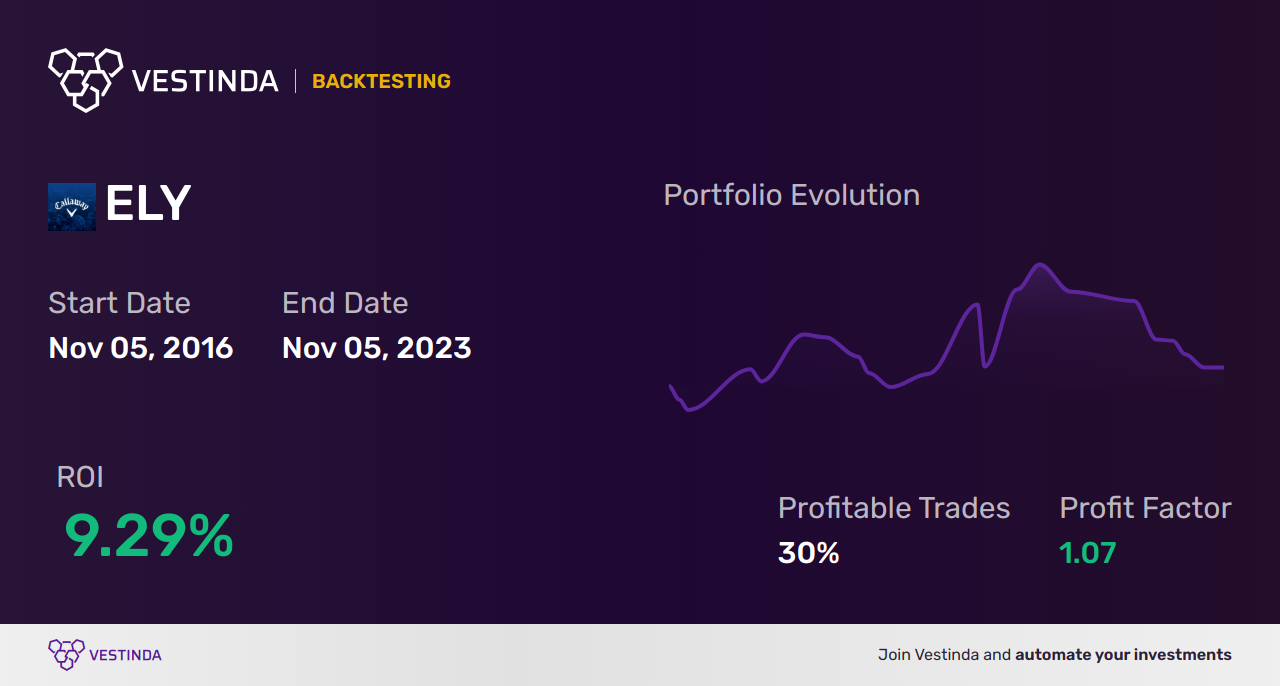 ELY (Callaway Golf) Backtesting: Exploring Performance Trends and Insights - Backtesting results