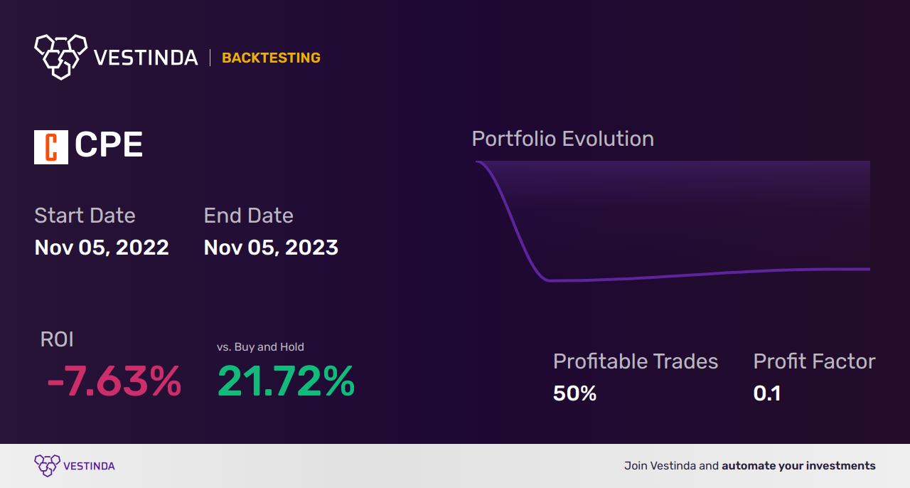 CPE (Callon Petroleum) Backtesting: Unveiling Profitable Investment Strategies - Backtesting results