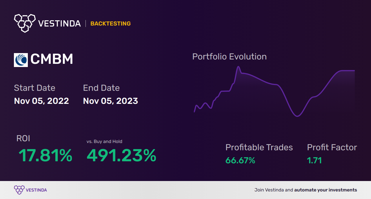 CMBM (Cambium Networks Corp) Trading Strategies: Top Tips for Success - Backtesting results