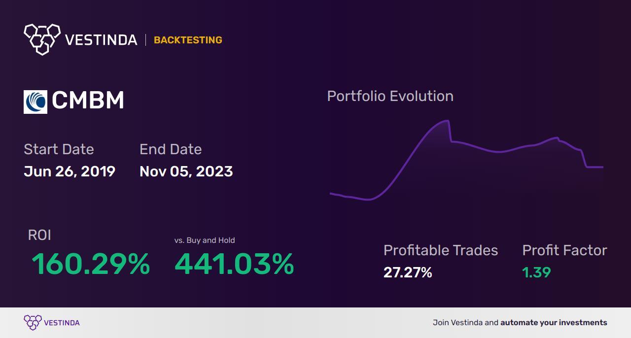 CMBM (Cambium Networks Corp) Trading Strategies: Top Tips for Success - Backtesting results