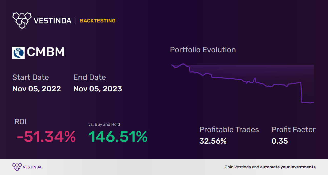 CMBM Backtesting: Unlocking Cambium Networks' Potential - Backtesting results