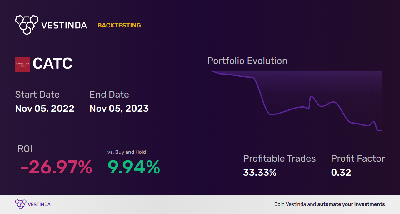 CATC Golden Cross Trading: Unlocking Cambridge Bancorp's Potential - Backtesting results