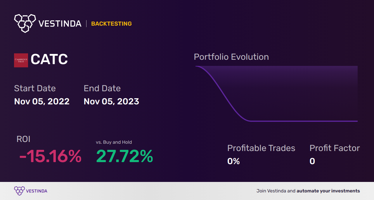 CATC (Cambridge Bancorp) Trading Strategies: A Comprehensive Guide - Backtesting results