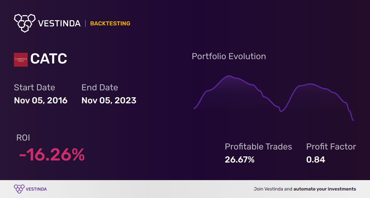 CATC Backtesting: Uncovering Cambridge Bancorp's Potential Performance - Backtesting results