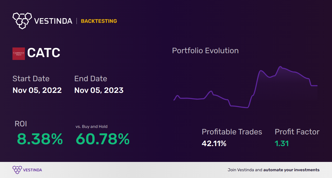 CATC Backtesting: Uncovering Cambridge Bancorp's Potential Performance - Backtesting results
