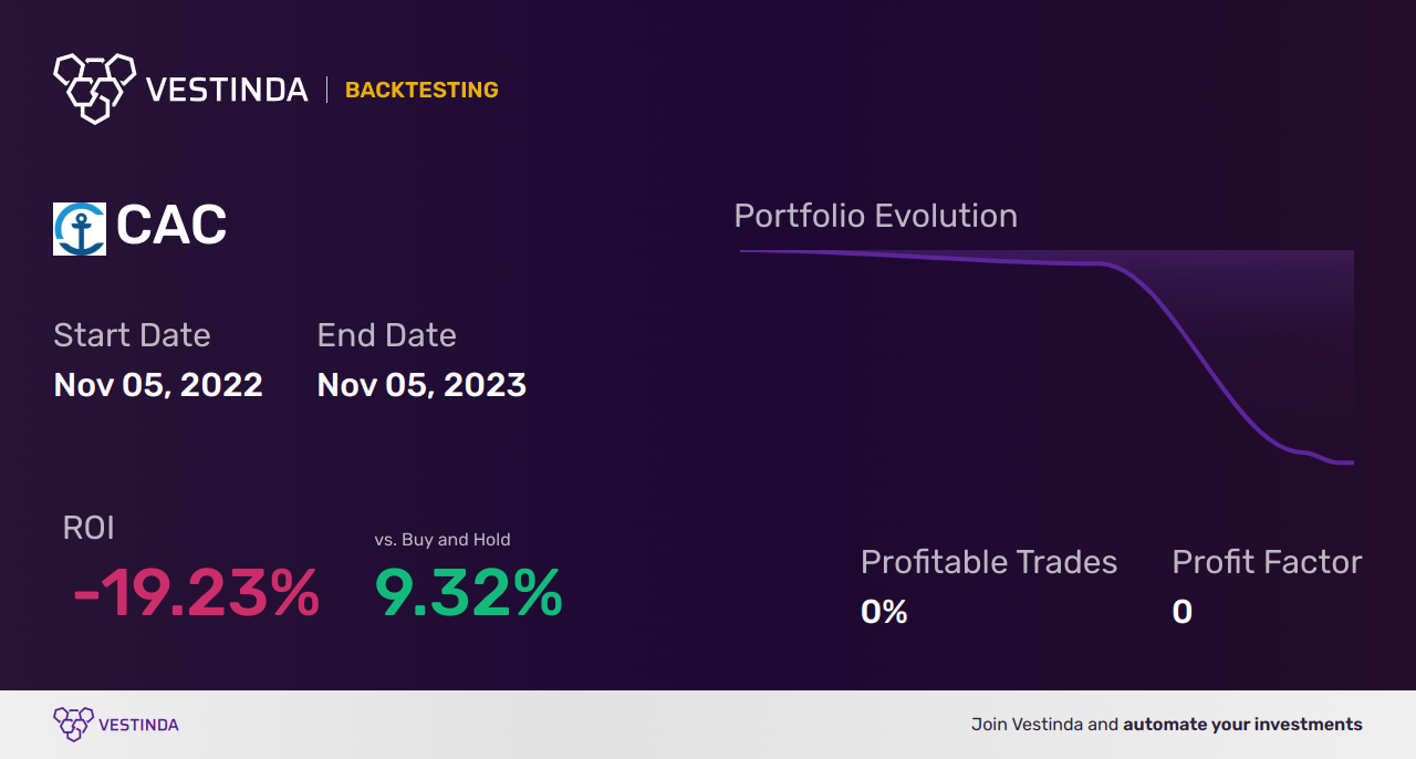 CAC (Camden National) Golden Cross Trading: Optimizing Stock Investments - Backtesting results
