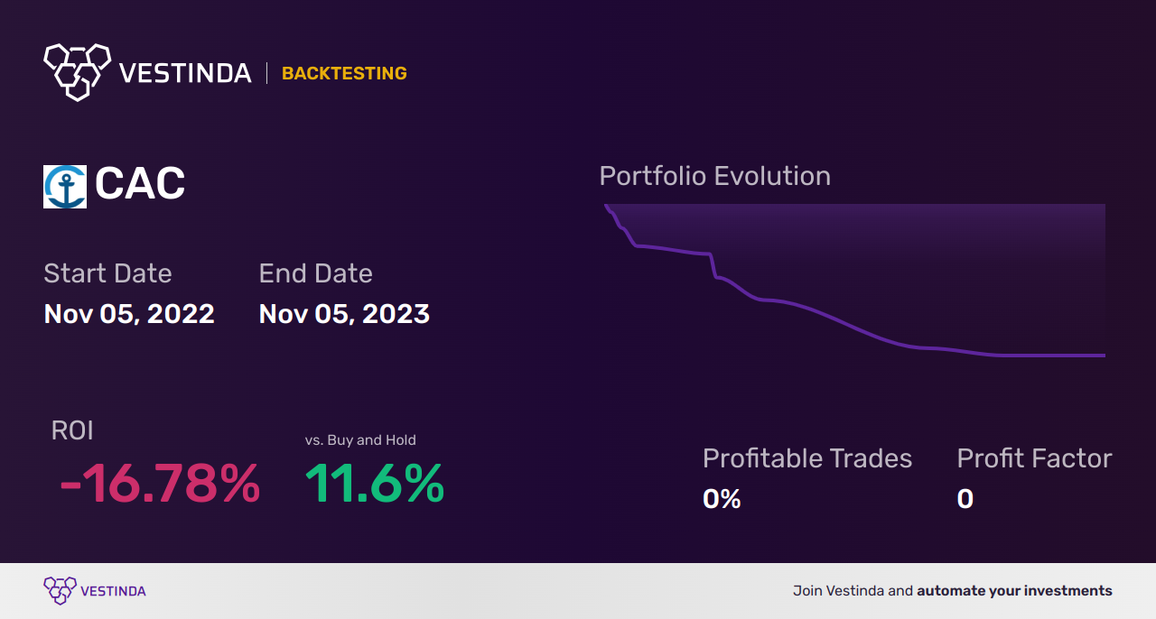 CAC (Camden National) Golden Cross Trading: Optimizing Stock Investments - Backtesting results
