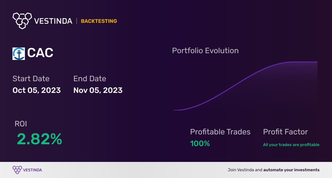 CAC (Camden National Corp) Trading Strategies: Maximizing Profits - Backtesting results