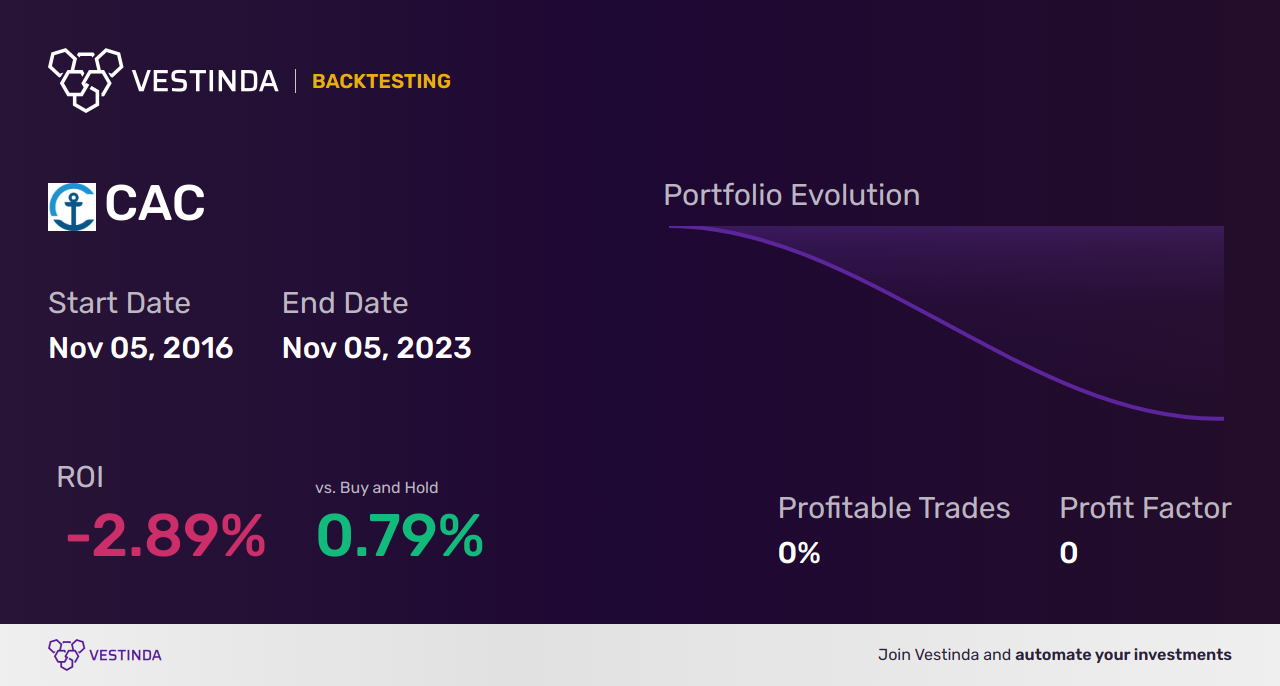 CAC (Camden National) Backtesting: Unveiling Performance Patterns - Backtesting results