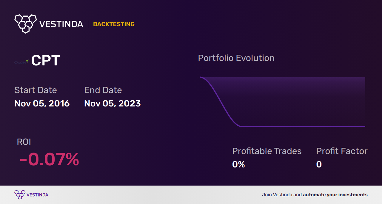 CPT (Camden Property Trust) Trading Strategies: Boost Profits! - Backtesting results