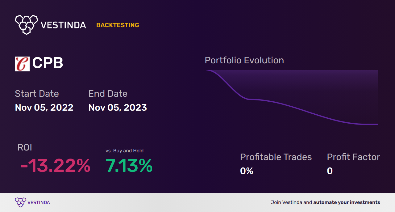 CPB (Campbell Soup) Backtesting: Unveiling Stock Performance Secrets - Backtesting results