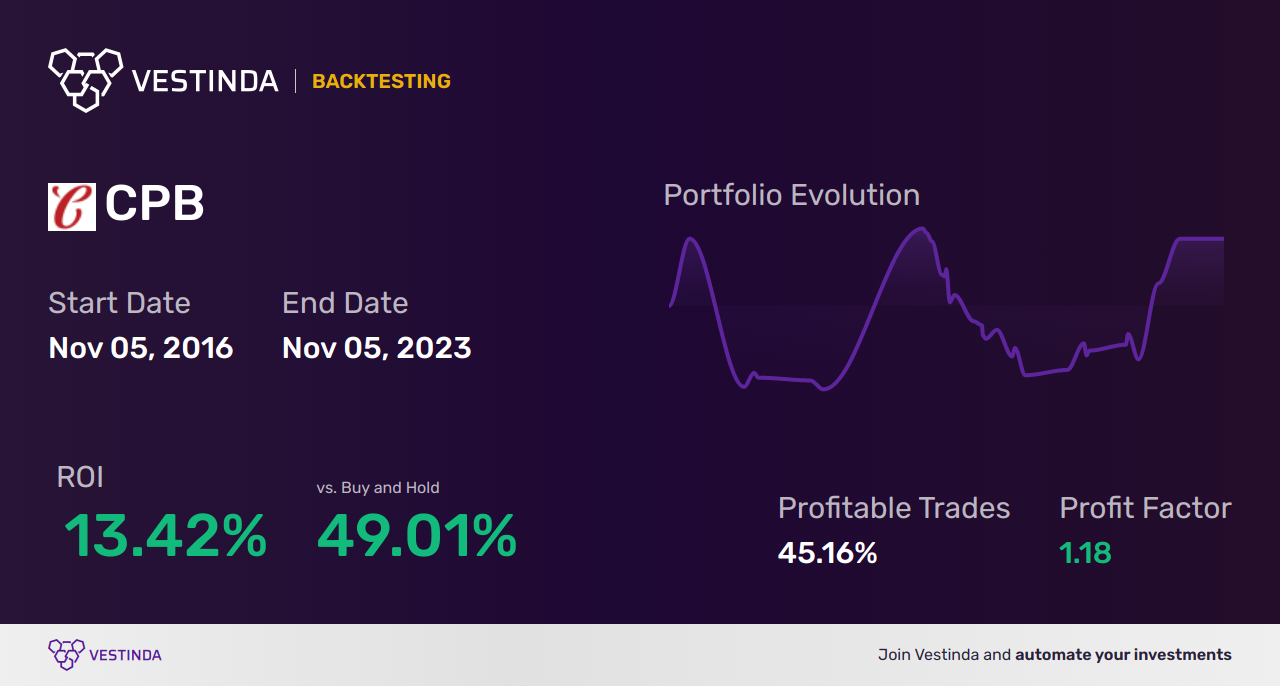 CPB Golden Cross Trading Strategy: Maximizing Campbell Soup Stock - Backtesting results
