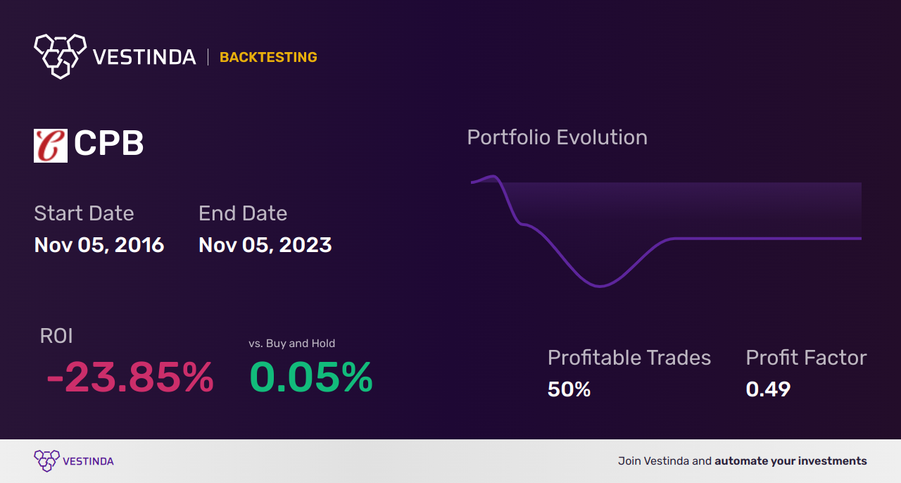 CPB Golden Cross Trading Strategy: Maximizing Campbell Soup Stock - Backtesting results