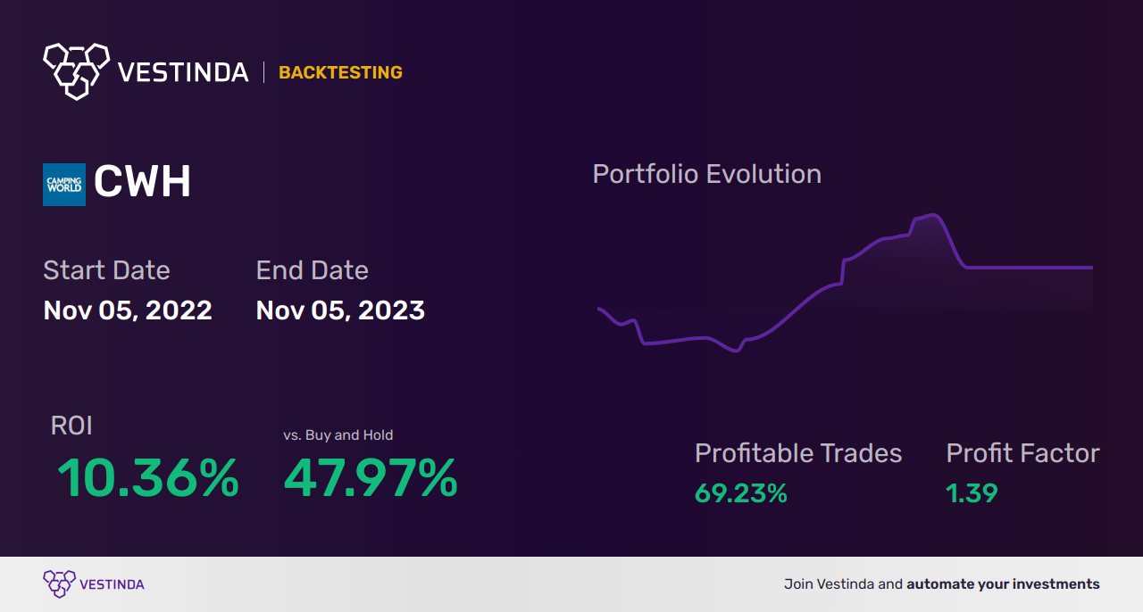 CWH (Camping World Holdings) Golden Cross Trading: Strategies and Analysis - Backtesting results
