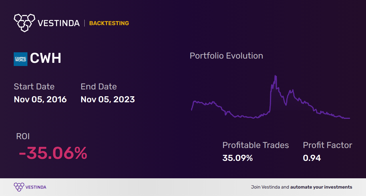 CWH (Camping World Holdings) Golden Cross Trading: Strategies and Analysis - Backtesting results