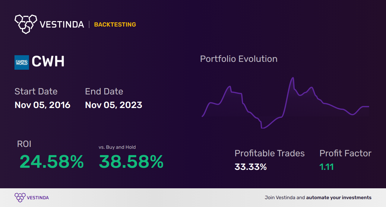 CWH (Camping World) Trading Strategies Unveiling Proven Techniques