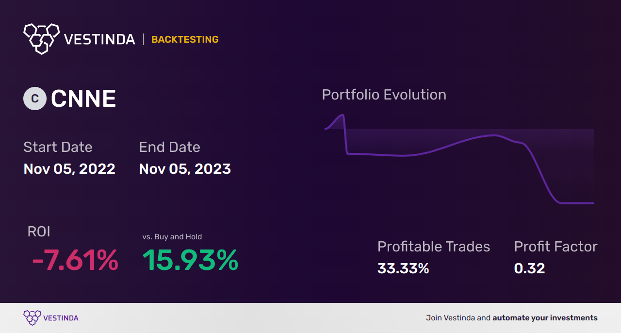 CNNE (Cannae Holdings) Backtesting: Discovering Strategies for Success - Backtesting results