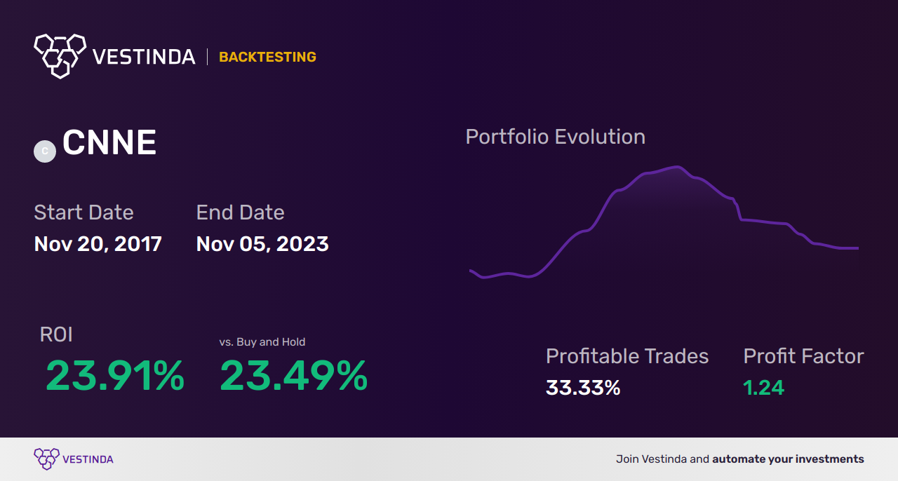 CNNE Trading Strategies: Unlocking Success with Cannae Holdings Inc - Backtesting results