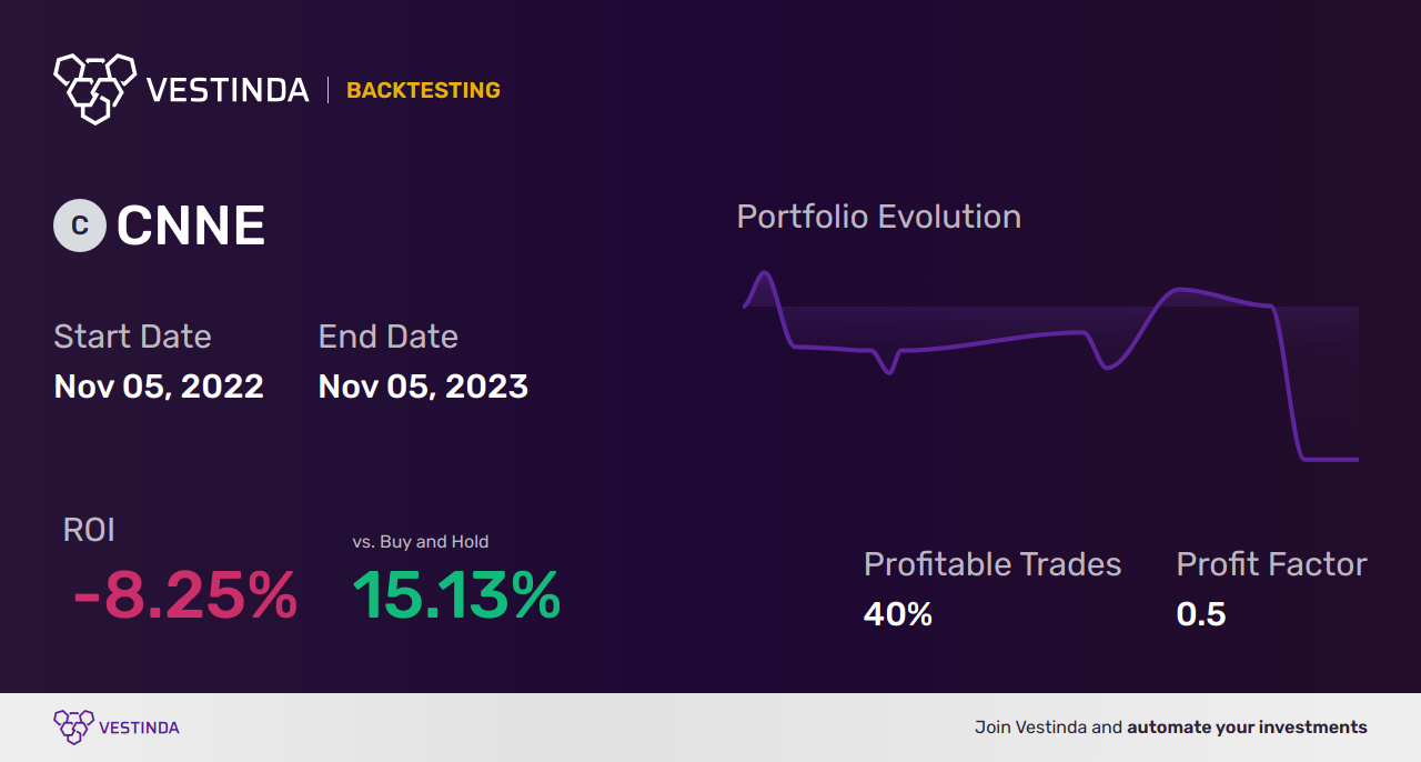 CNNE (Cannae Holdings) Golden Cross Trading: Boosting Portfolio Returns - Backtesting results