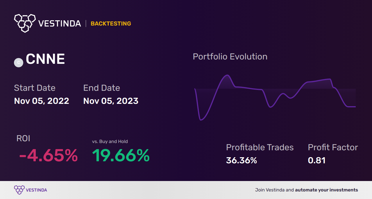 CNNE Trading Strategies: Unlocking Success with Cannae Holdings Inc - Backtesting results
