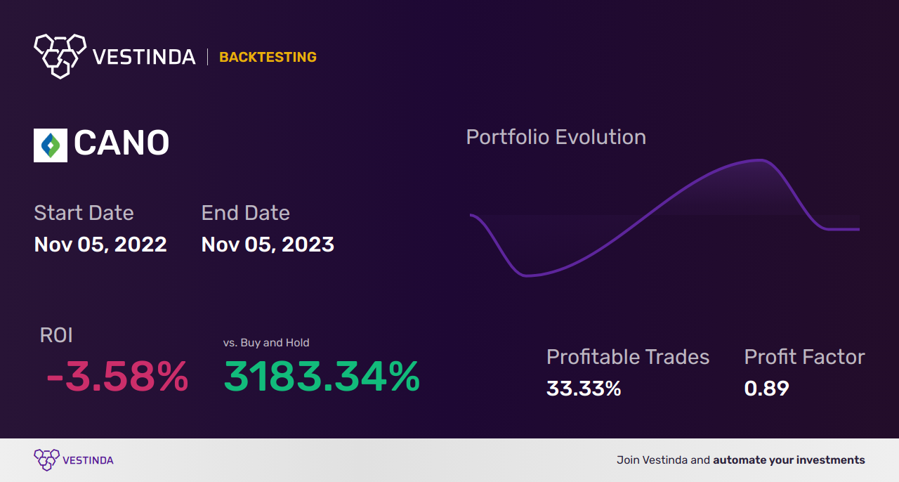 CANO (Cano Health, Inc.) Trading Strategies: A Comprehensive Guide - Backtesting results