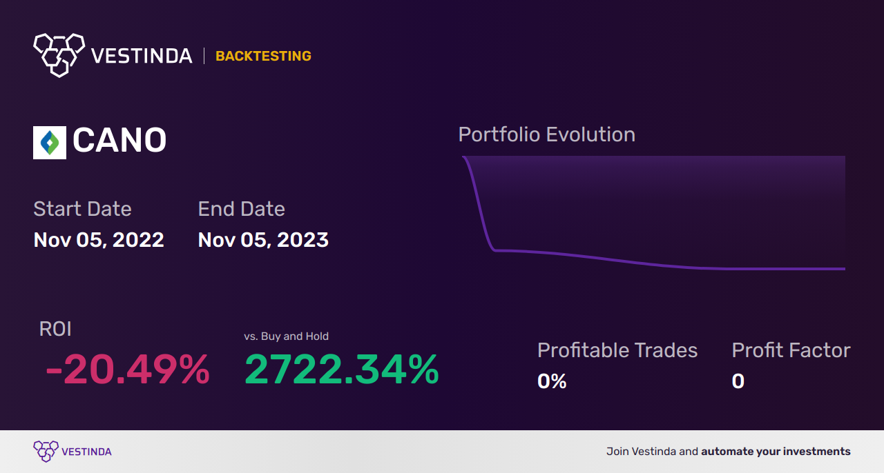 CANO Golden Cross Trading: Unlocking Opportunities with Cano Health Inc (A) - Backtesting results