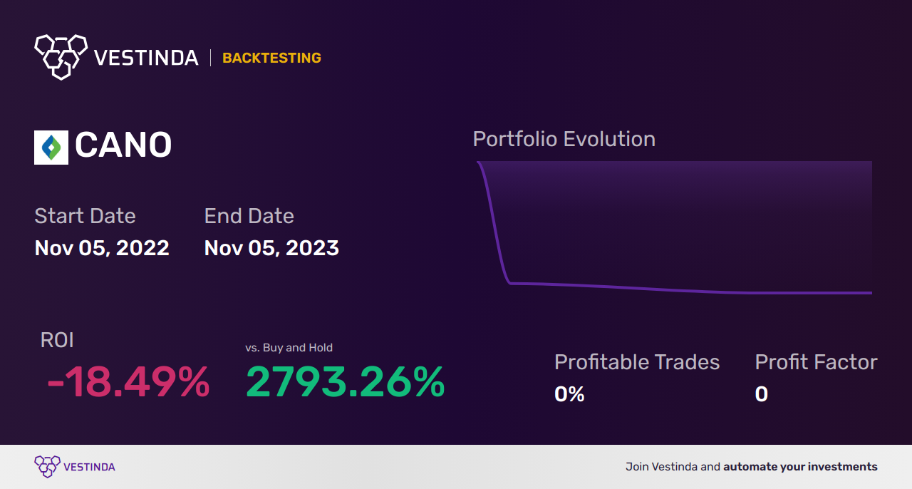 CANO (Cano Health, Inc.) Trading Strategies: A Comprehensive Guide - Backtesting results