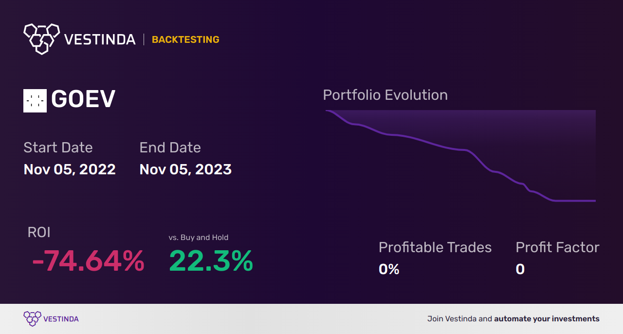 GOEV (Canoo Inc (a)) Backtesting: Analyzing Performance and Trends - Backtesting results