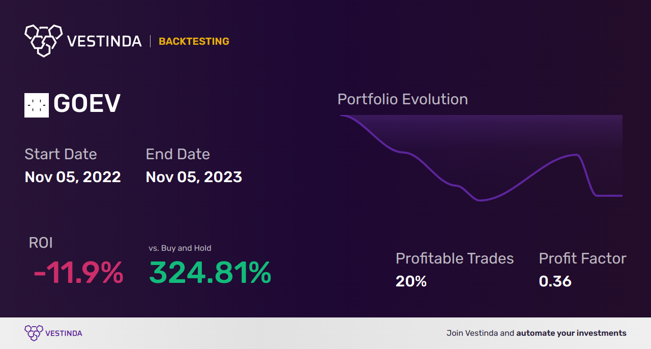 GOEV (Canoo Inc (a)) Backtesting: Analyzing Performance and Trends - Backtesting results