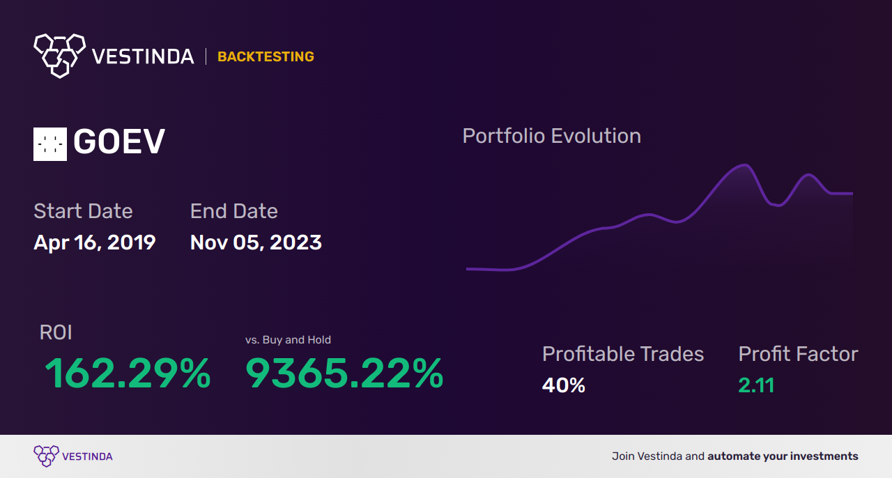GOEV (Canoo Holdings Ltd.) Trading Strategies: Expert Insights - Backtesting results