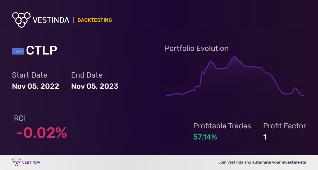 CTLP (Cantaloupe Inc) Backtesting: Unveiling Profitable Strategies - Backtesting results