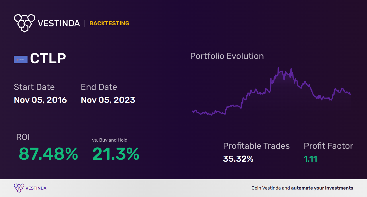 CTLP Golden Cross Trading: Maximizing Profit with Cantaloupe Inc - Backtesting results
