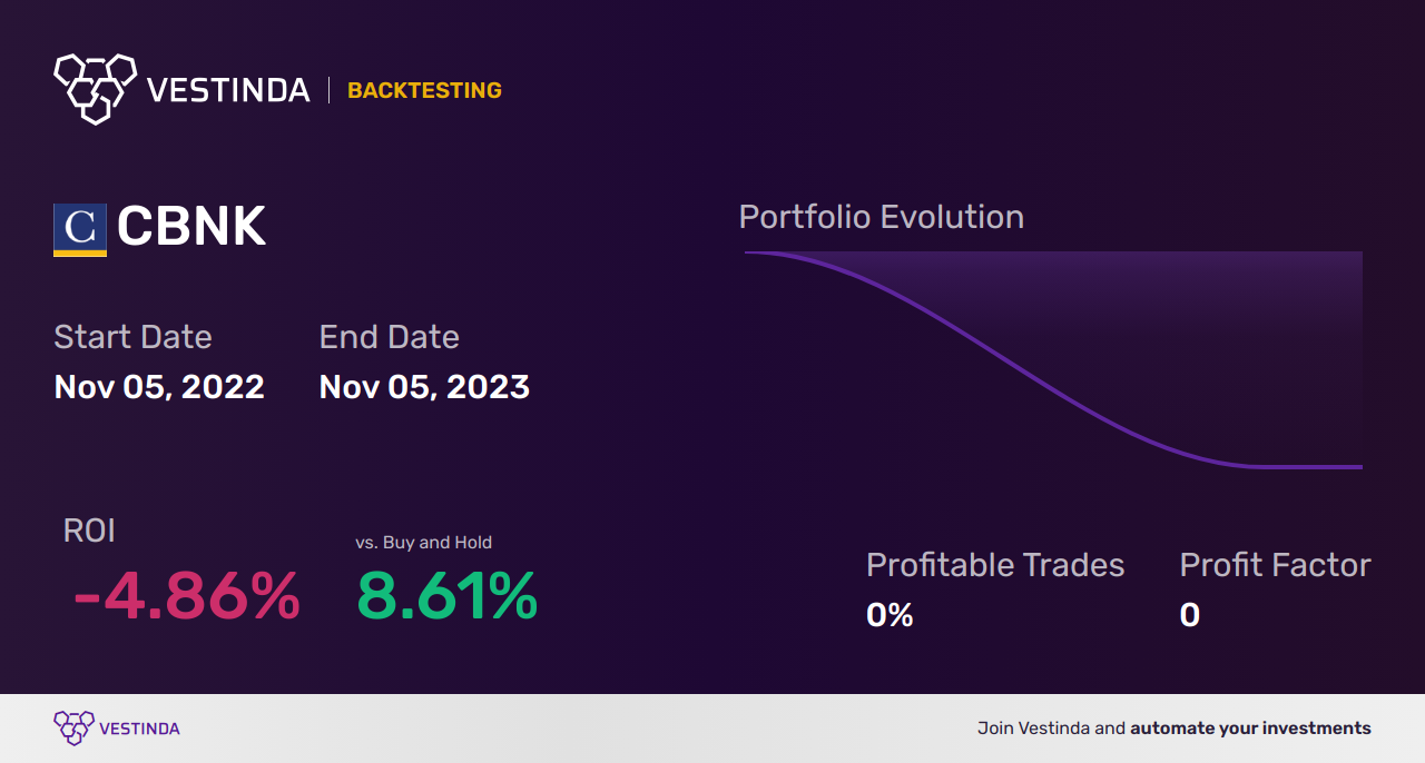 CBNK (Capital Bancorp) Backtesting: Uncovering Financial Insights - Backtesting results