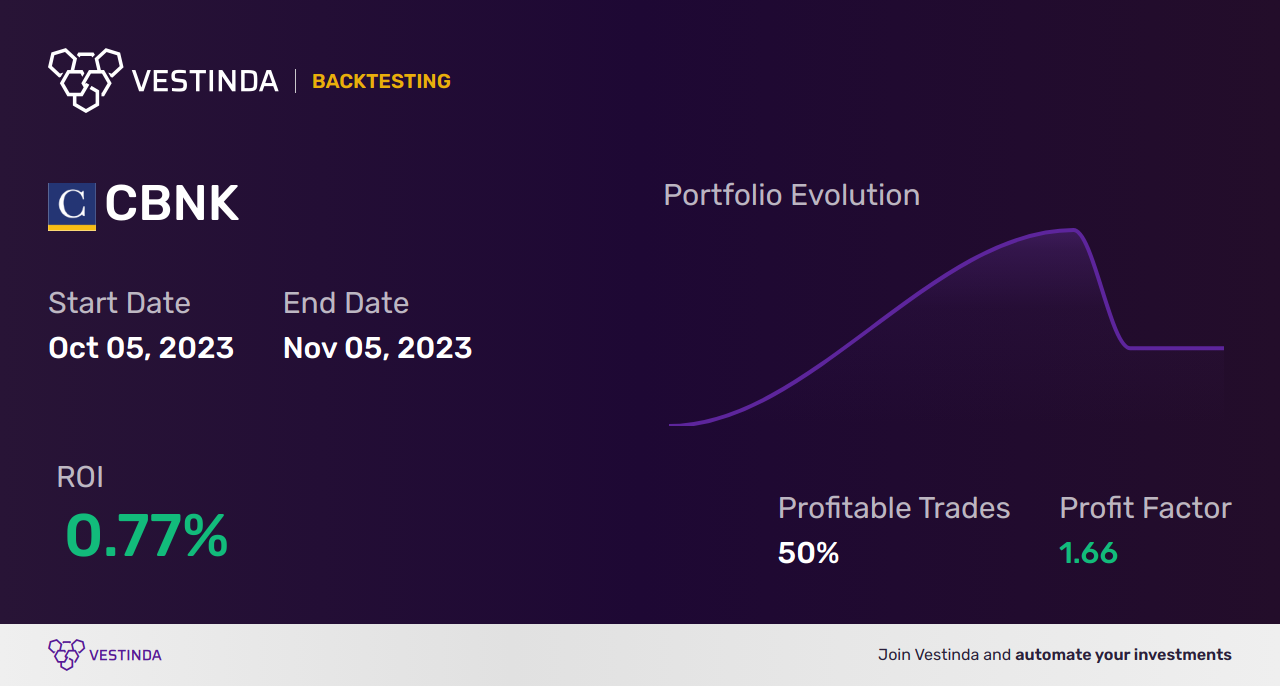 CBNK (Capital Bancorp Inc) Trading Strategies - Expert Insights - Backtesting results