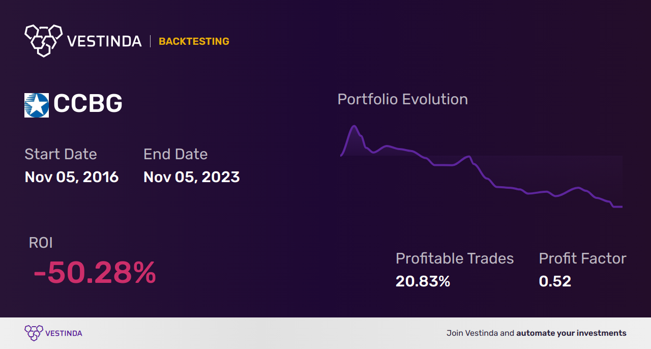 CCBG Golden Cross Trading: Maximizing Profits with Capital City Bank Gp - Backtesting results